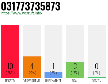 Rufnummer 031773735873 Telefonnummer 031773735873