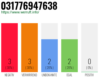 Rufnummer 031776947638 Telefonnummer 031776947638