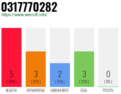 Rufnummer 0317770282 Telefonnummer 0317770282