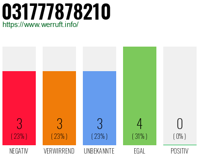 Rufnummer 031777878210 Telefonnummer 031777878210