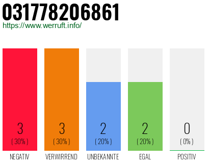 Rufnummer 031778206861 Telefonnummer 031778206861