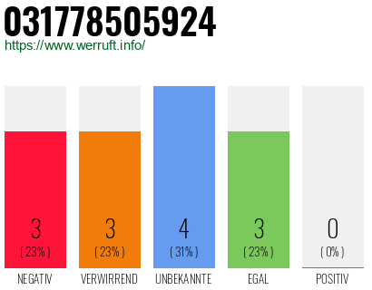 Rufnummer 031778505924 Telefonnummer 031778505924