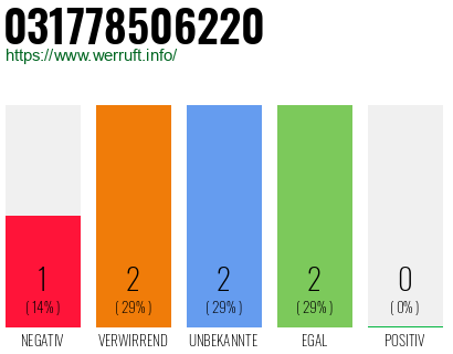 Rufnummer 031778506220 Telefonnummer 031778506220