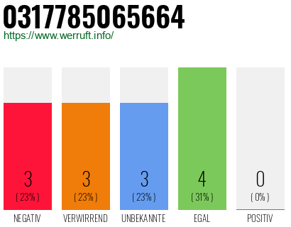 Rufnummer 0317785065664 Telefonnummer 0317785065664