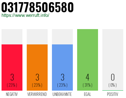 Rufnummer 031778506580 Telefonnummer 031778506580