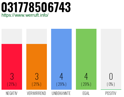 Rufnummer 031778506743 Telefonnummer 031778506743