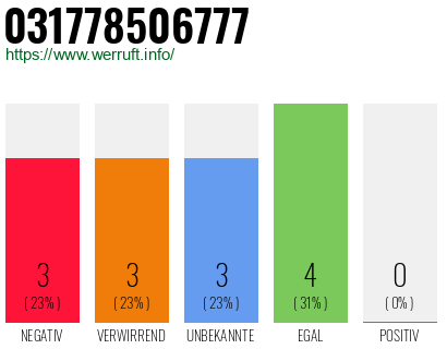 Rufnummer 031778506777 Telefonnummer 031778506777