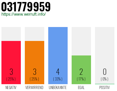 Rufnummer 031779959 Telefonnummer 031779959
