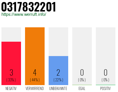 Rufnummer 0317832201 Telefonnummer 0317832201