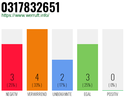 Rufnummer 0317832651 Telefonnummer 0317832651