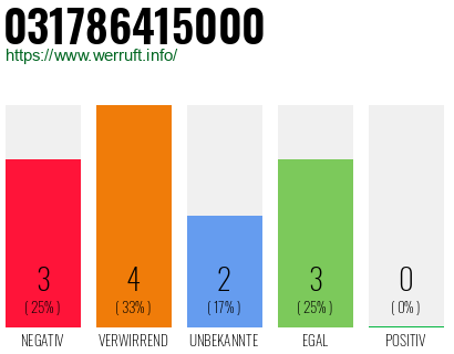 Rufnummer 031786415000 Telefonnummer 031786415000