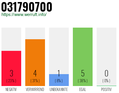 Rufnummer 031790700 Telefonnummer 031790700