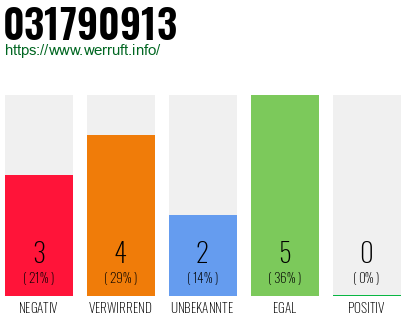 Rufnummer 031790913 Telefonnummer 031790913