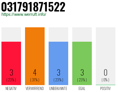 Rufnummer 031791871522 Telefonnummer 031791871522