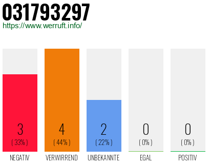 Rufnummer 031793297 Telefonnummer 031793297