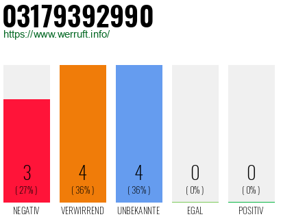 Rufnummer 03179392990 Telefonnummer 03179392990