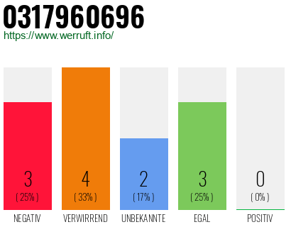 Rufnummer 0317960696 Telefonnummer 0317960696