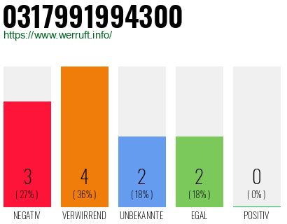 Rufnummer 0317991994300 Telefonnummer 0317991994300