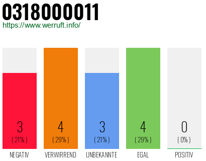 Rufnummer 0318000011 Telefonnummer 0318000011