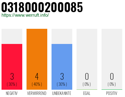 Rufnummer 0318000200085 Telefonnummer 0318000200085