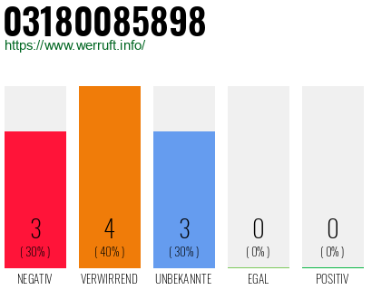 Rufnummer 03180085898 Telefonnummer 03180085898