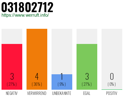 Rufnummer 031802712 Telefonnummer 031802712