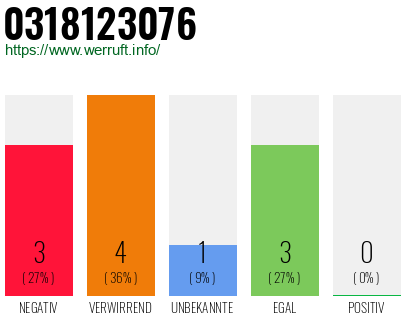 Rufnummer 0318123076 Telefonnummer 0318123076