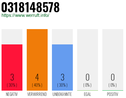 Rufnummer 0318148578 Telefonnummer 0318148578