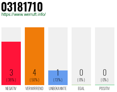 Rufnummer 03181710 Telefonnummer 03181710