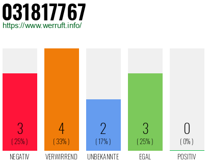 Rufnummer 031817767 Telefonnummer 031817767