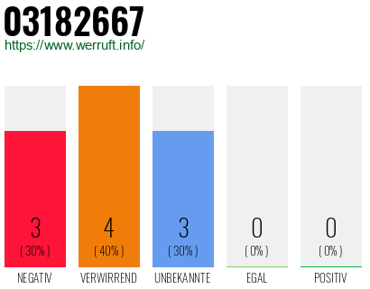 Rufnummer 03182667 Telefonnummer 03182667