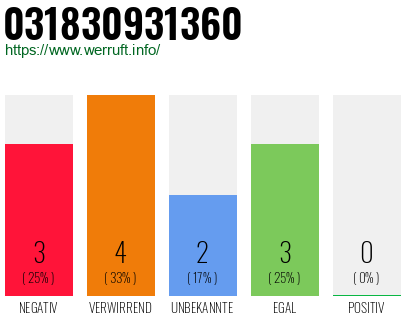 Rufnummer 031830931360 Telefonnummer 031830931360
