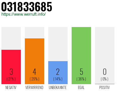 Rufnummer 031833685 Telefonnummer 031833685