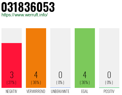 Rufnummer 031836053 Telefonnummer 031836053