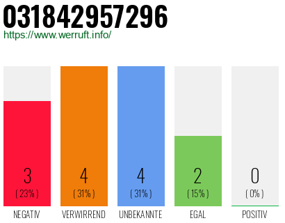 Rufnummer 031842957296 Telefonnummer 031842957296