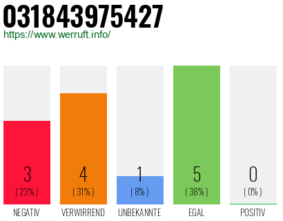 Rufnummer 031843975427 Telefonnummer 031843975427