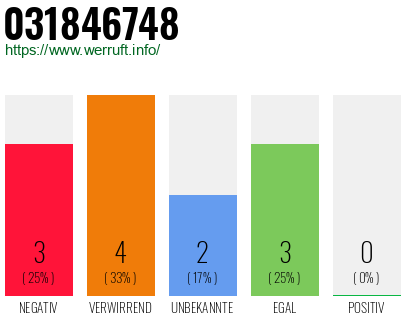 Rufnummer 031846748 Telefonnummer 031846748