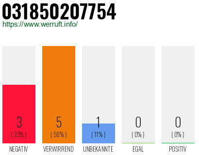 Rufnummer 031850207754 Telefonnummer 031850207754