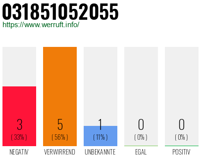 Rufnummer 031851052055 Telefonnummer 031851052055