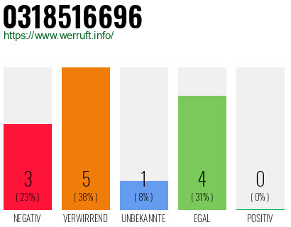Rufnummer 0318516696 Telefonnummer 0318516696