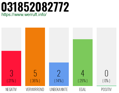 Rufnummer 031852082772 Telefonnummer 031852082772
