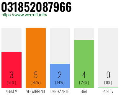 Telefonnummer 031852087966