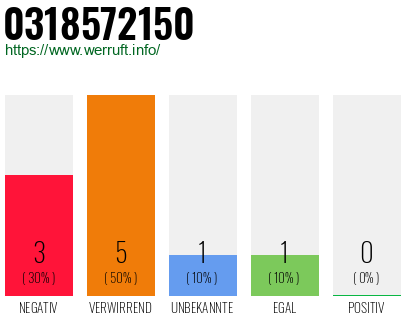 Rufnummer 0318572150 Telefonnummer 0318572150