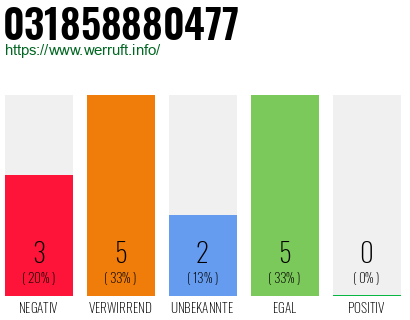 Rufnummer 031858880477 Telefonnummer 031858880477