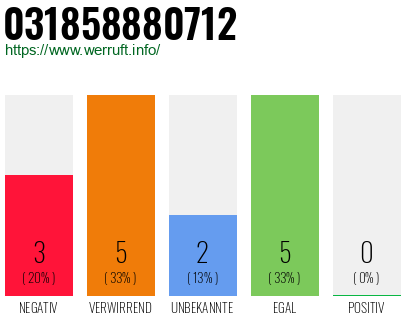 Rufnummer 031858880712 Telefonnummer 031858880712
