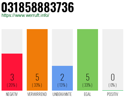 Rufnummer 031858883736 Telefonnummer 031858883736