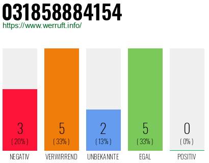 Rufnummer 031858884154 Telefonnummer 031858884154