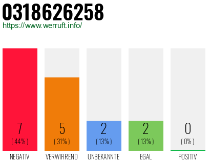 Rufnummer 0318626258 Telefonnummer 0318626258