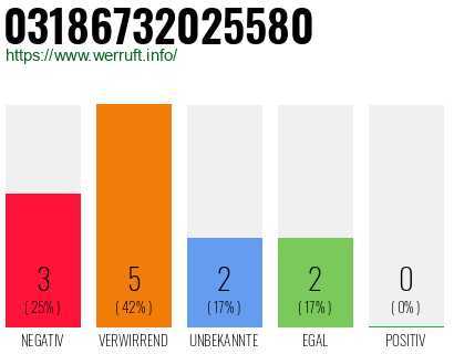 Rufnummer 03186732025580 Telefonnummer 03186732025580