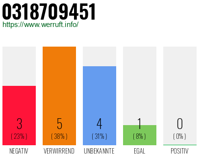 Rufnummer 0318709451 Telefonnummer 0318709451